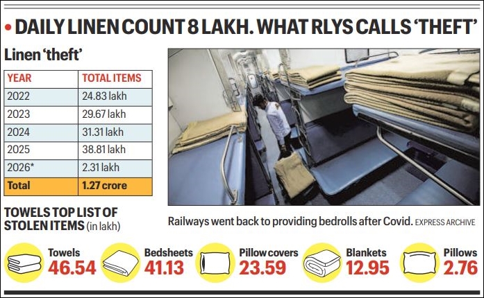 Linen stolen from AC coaches in Indian Railways: In 4 years, 1.27 crore bedsheets, towels, blankets, pillows