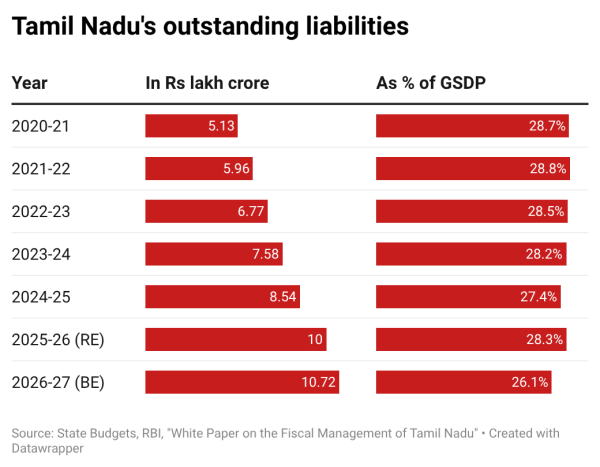 Tamil Nadu outstanding liabilities