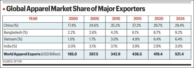 India once dominated the textile trade. It needs institutions to make a mark again