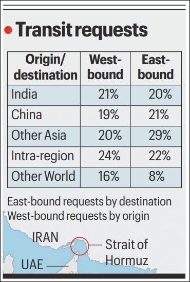 Vessels to and from India among top applicants for Hormuz passage