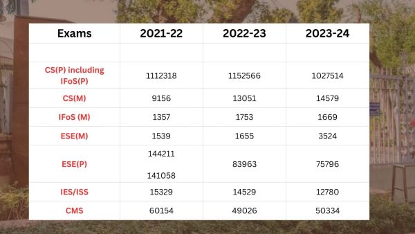 UPSC CSE Prelims aspirants drop by 1.25 lakh; what's driving aspirants towards other government exams?