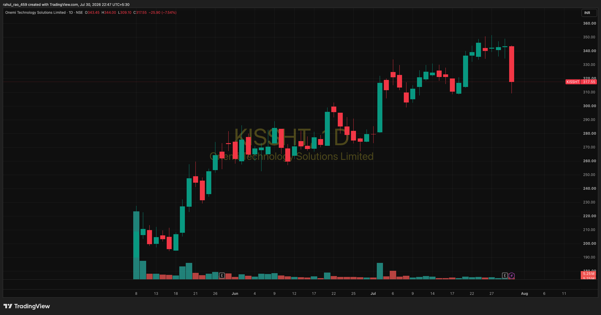 Kissht stock analysis