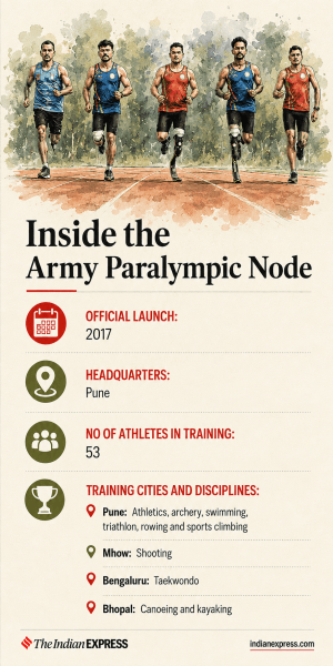 Inside the Army Paralympic Node, Army Paralympic Node, Indian army, Jammu and Kashmir, Assam Rifles, army competitive sport, Paralympic Node, Indian express news, current affairs