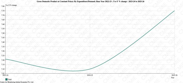 CHART 1 GDP
