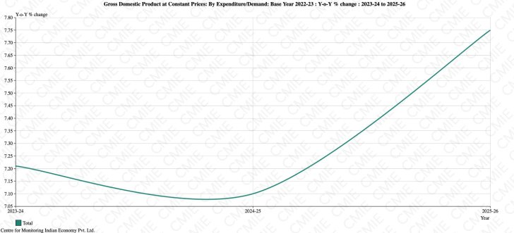 CHART 1 GDP