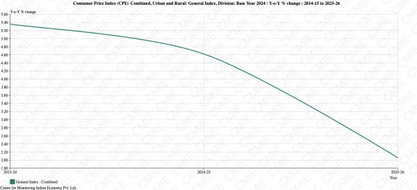 CHART 2 Inflation