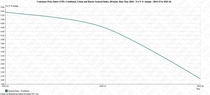 CHART 2 Inflation