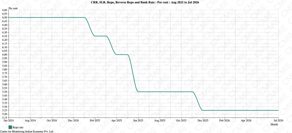 Repo rates