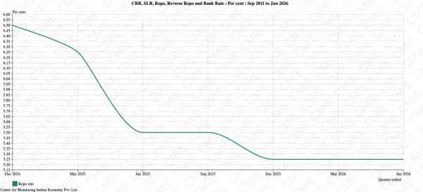 CHART 3 repo rate