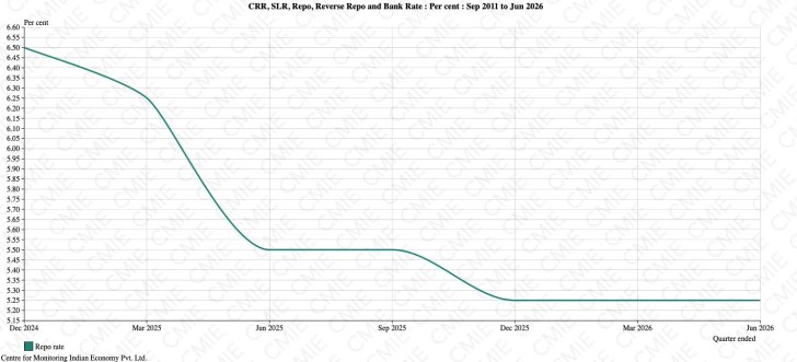 CHART 3 repo rate