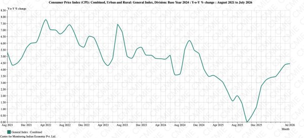 CHART 4: Monthly inflation