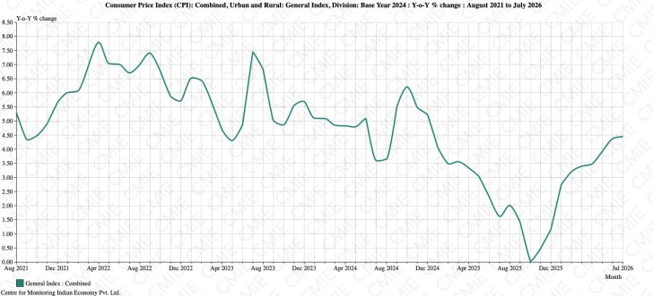 CHART 4: Monthly inflation