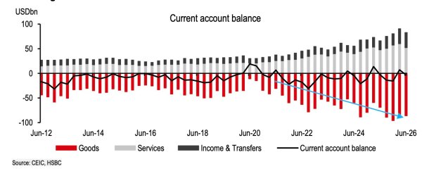 CHART 5 Current Account Deficit