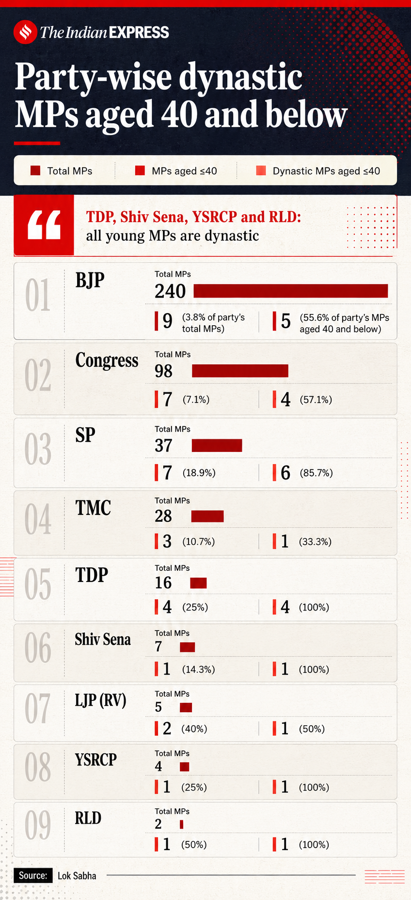 For Gen Z and under-40, to be MP or MLA, it helps to be Gen D — dynast