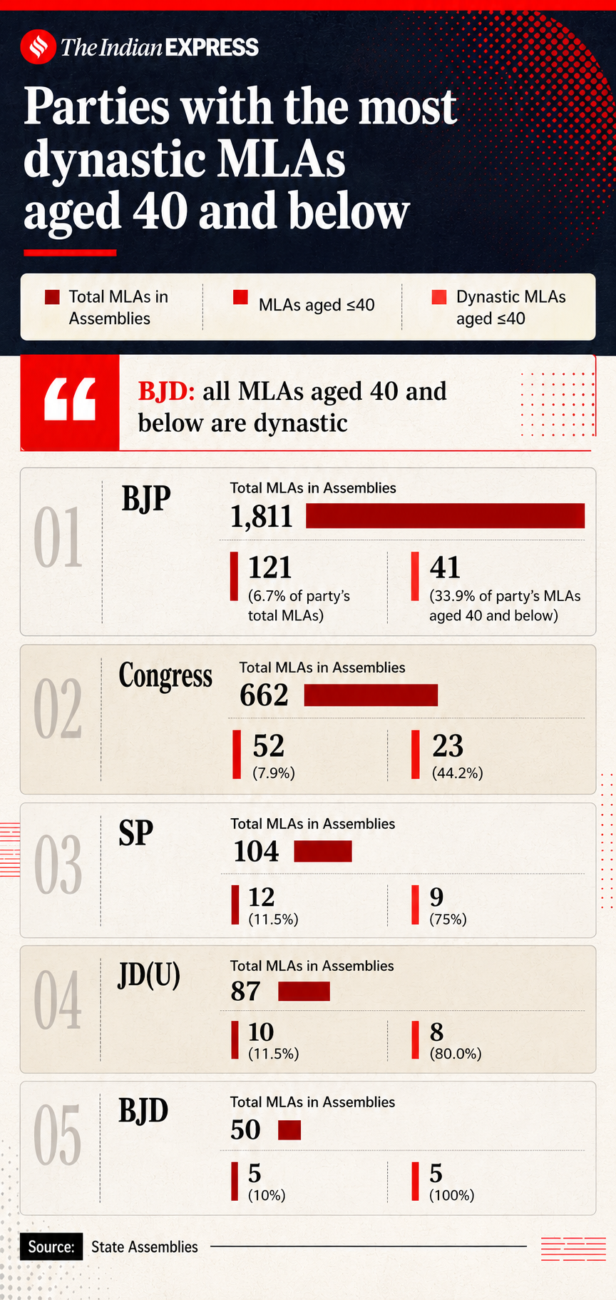 For Gen Z and under-40, to be MP or MLA, it helps to be Gen D — dynast
