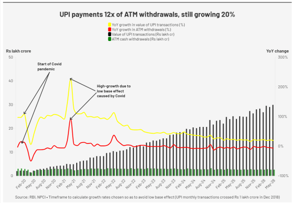 UPI payments vs ATM withdrawals