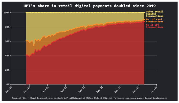 UPI's expanding share in digital payments. 