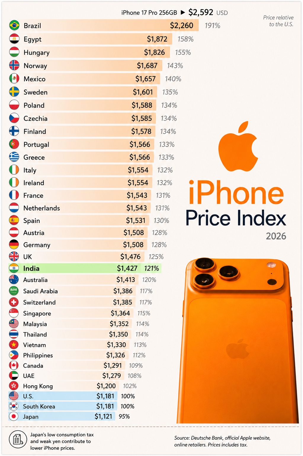 iPhone prices global rankings