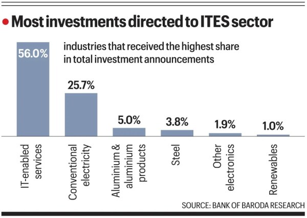 consumer demand, UPSC, corporate investments