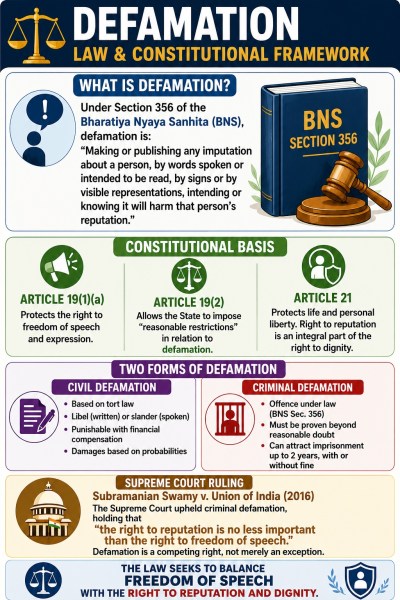 defamation law, constitution, fundamental rights, freedom of speech and expression and defamation, upsc cse, upsc mains 2026