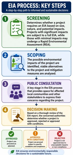 EIA, EIA process, Environment Impact Assessment, UPSC, UPSC current affairs