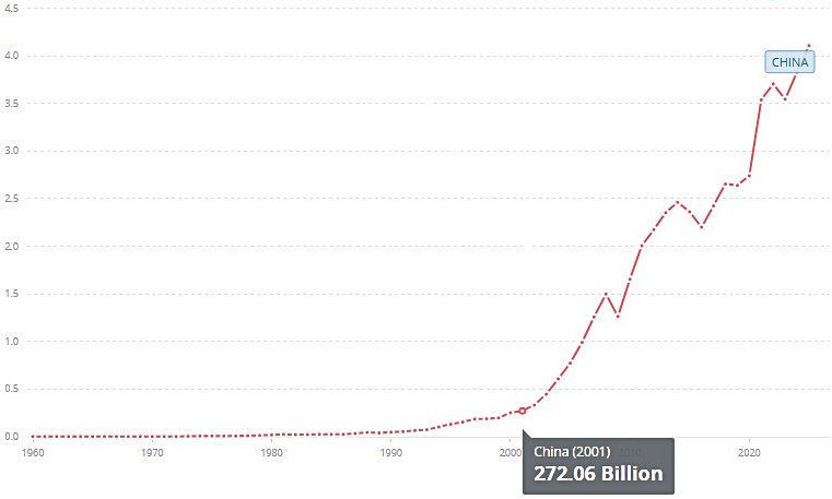 Exports of goods and services China