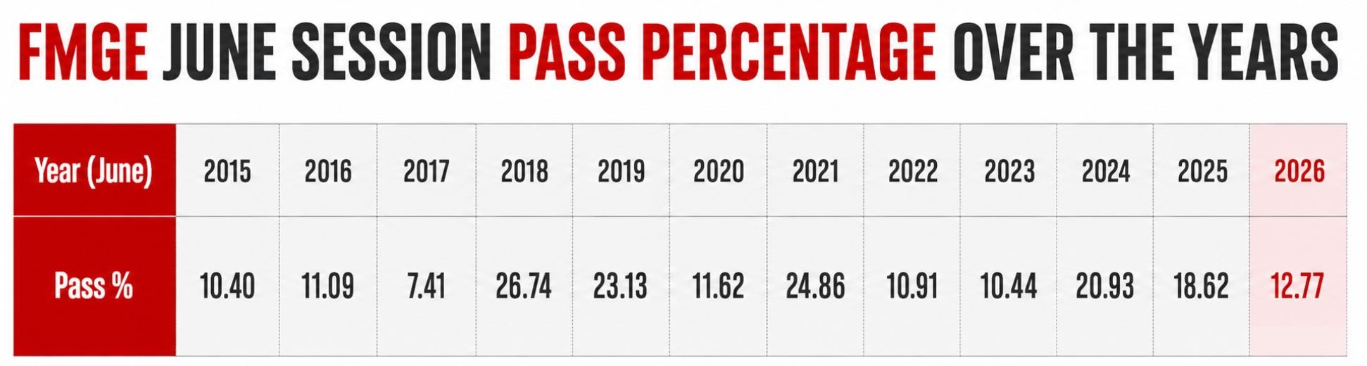 FMGE-Pass-rate-over-the-years