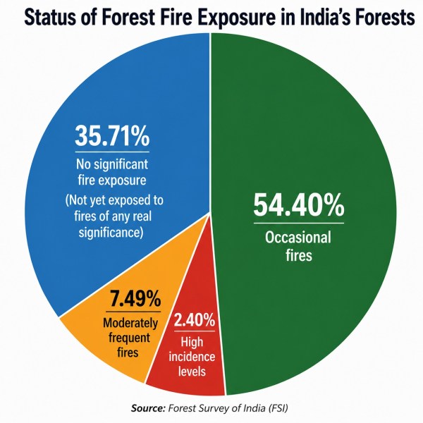 fires, forest fires, upsc cse, Mains 2026