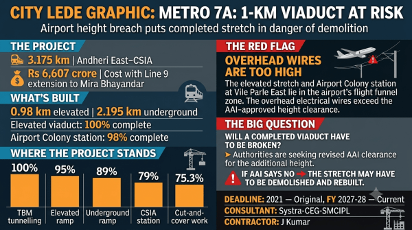 elevated viaduct error at Mumbai Metro 7A, elevated viaduct error at Mumbai Metro 7A may face demolition, mumbai metro, Mumbai Metro Rail Corporation, Airports Authority of India, Mumbai news, Maharashtra news, Indian express, current affairs