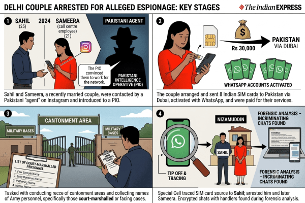 Delhi couple arrested for alleged espionage: key stages