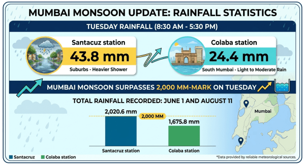 Santacruz observatory recorded 44 mm rainfall, while the Colaba coastal observatory recorded 24.4 mm rainfall on Tuesday. (Image generated by Gemini)