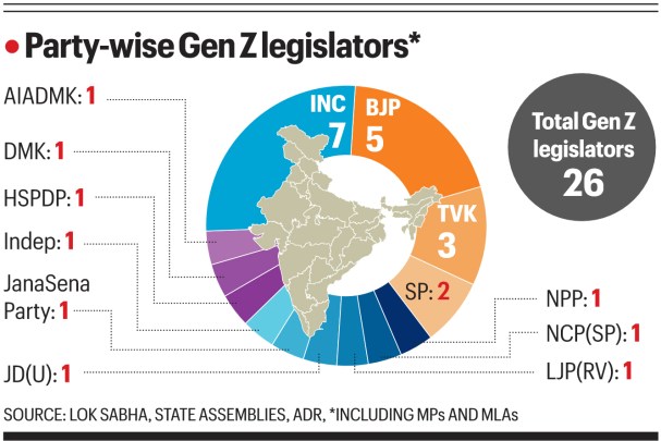 Gen Z visible on the street, but invisible in House at Centre & states
