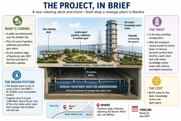 Mumbai newest sea-viewing deck in Bandra, Mumbai sea-viewing deck in Bandra, Bandra-Worli Sea Link, Wastewater Treatment Facility, BMC, Mumbai news, Maharashtra news, Indian express, current affairs