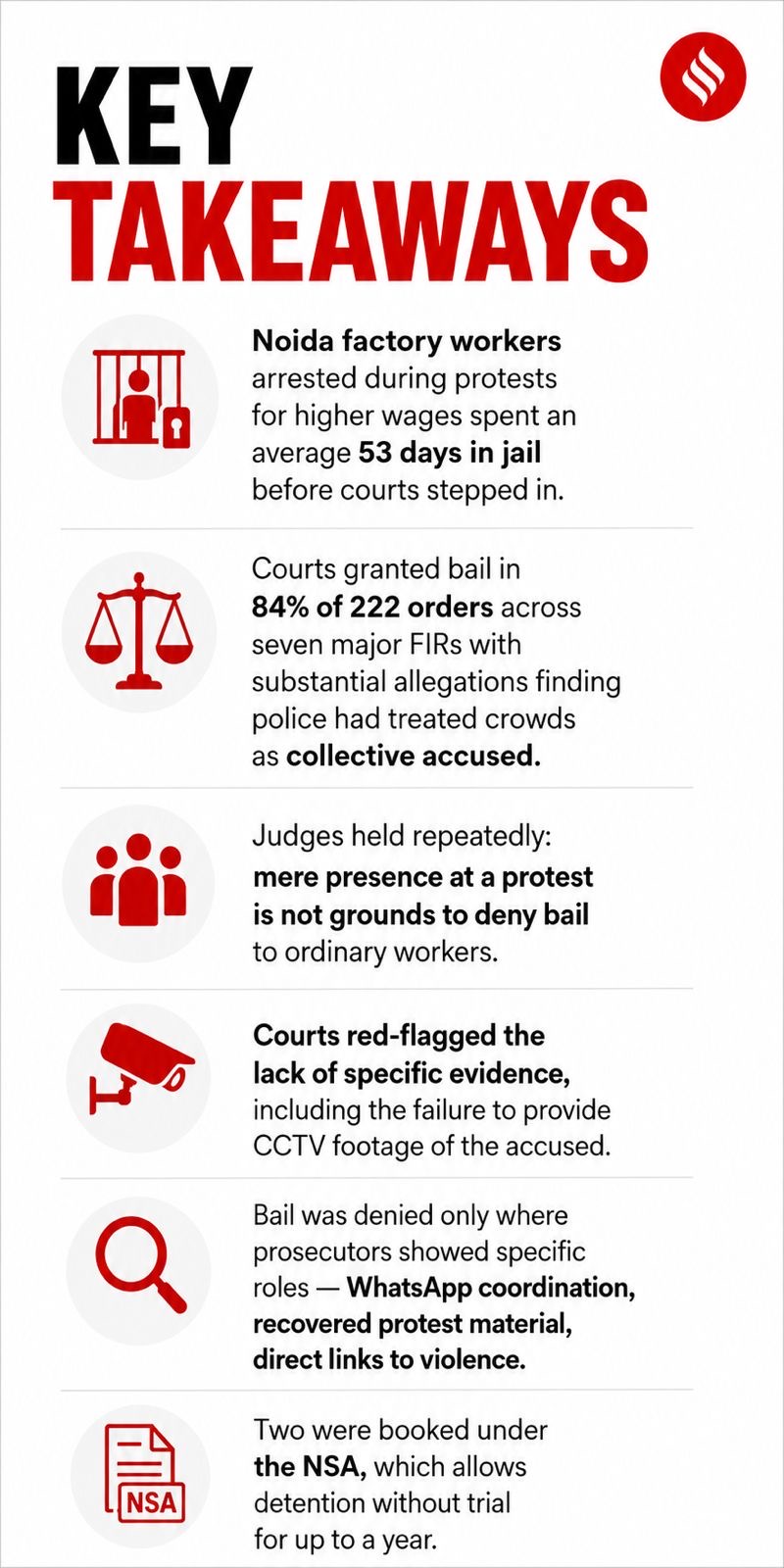 Key takeaways noida protests