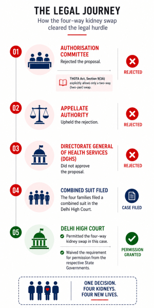 The proposal for a four-way kidney swap was rejected by the Authorisation Committee,