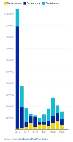 Yearly irregular arrivals (2015-2026). (consilium.europa.eu)