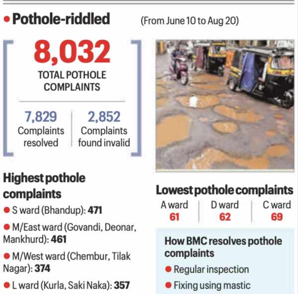 Munbai potholes