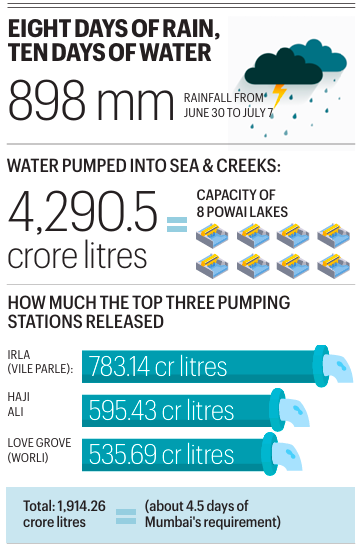 Mumbai pumped 10 days' worth of drinking water into the sea in 8 days. Why?