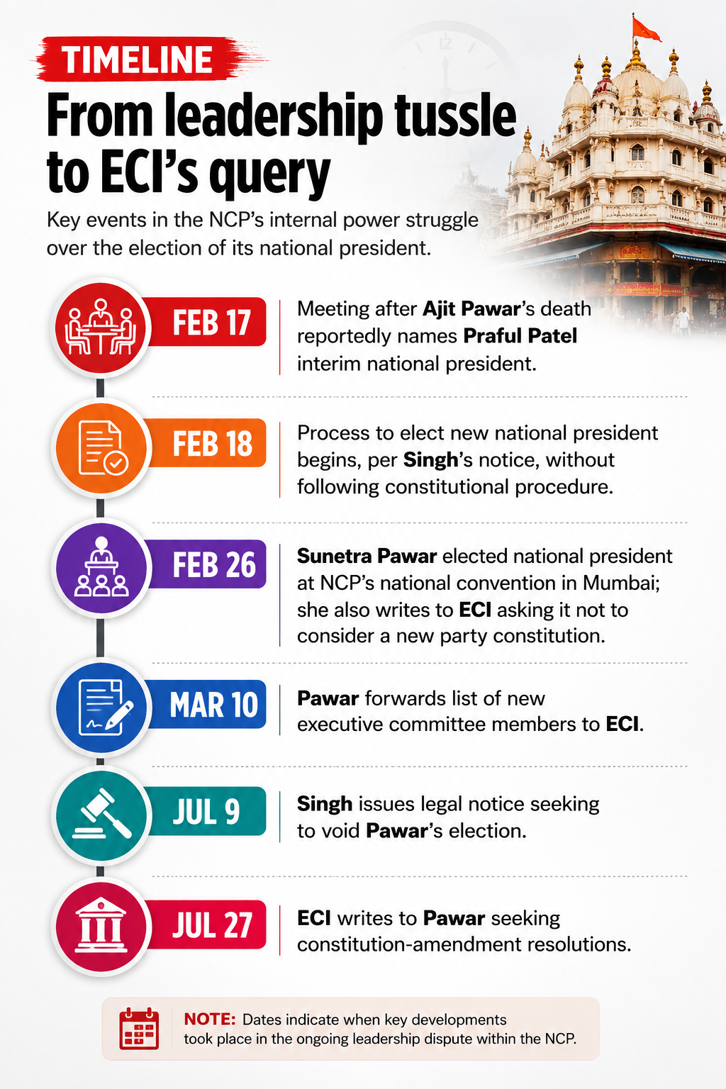 Election Commission seeks NCP records as rivals call Sunetra Pawar's election "void"