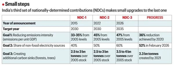 Knowledge Nugget | India achieves 300 GW Renewable Energy capacity: What it means for Country’s climate goals