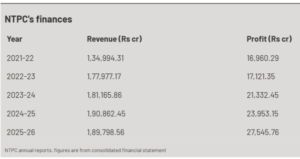 NTPC finances