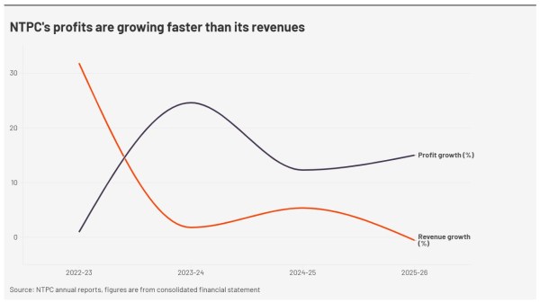NTPC revenue vs profit growth