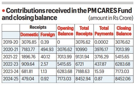PM CARES Fund sees drop in donations, spending