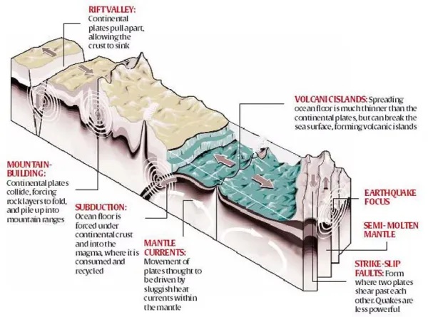 Plate tectonics, Pacific ring of fire