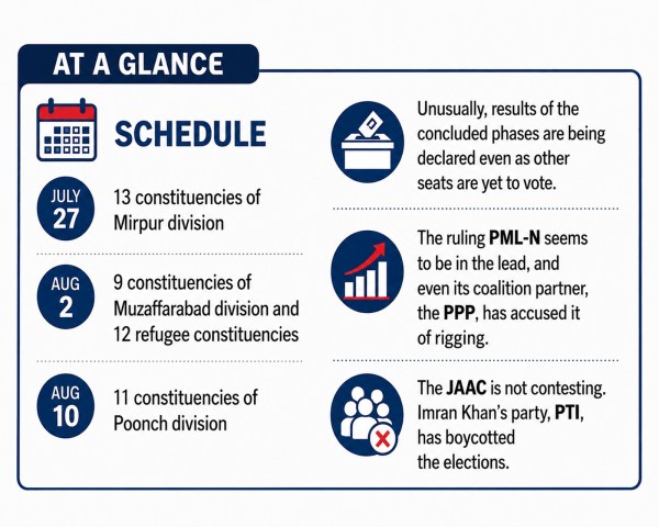 Pakistan-Occupied Kashmir polls