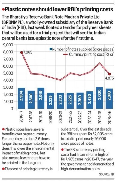 Knowledge Nugget | RBI to introduce Polymer banknotes: What are ‘Plastic’ notes and why do they matter?