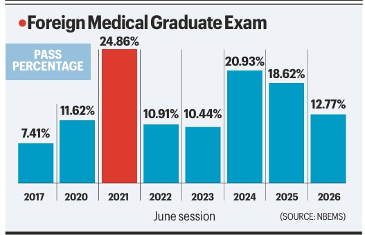 ‘Qualifying standards cannot be diluted’: Government on screening test for foreign medical graduates