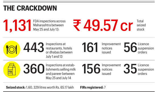 FDA action across Maharashtra eateries
