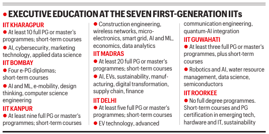 IITs are now teaching working professionals, a space long held by IIMs