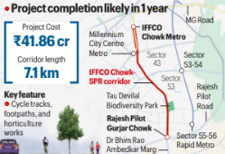 Overhaul of IFFCO Chowk-SPR corridor on cards to ease traffic bottleneck in Gurgaon
